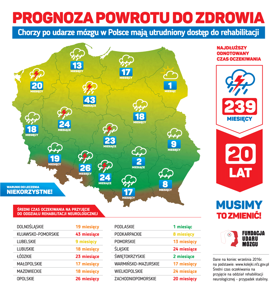 Ile czeka się na rehabilitację po udarze mózgu w Polsce?